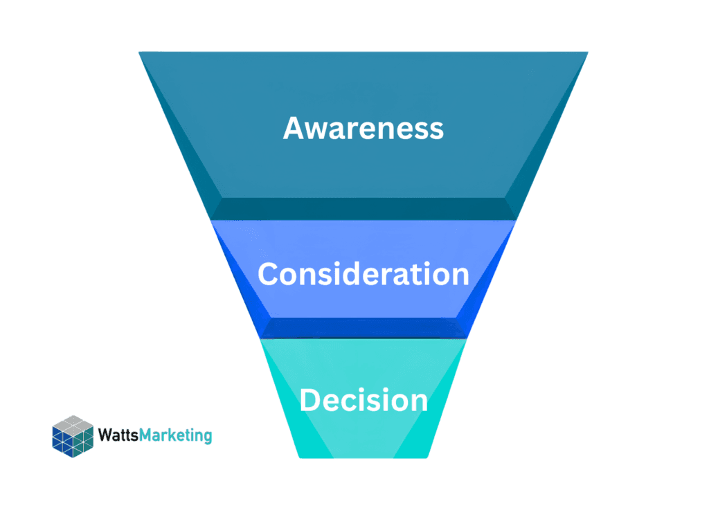 Lead Generation Marketing Funnel